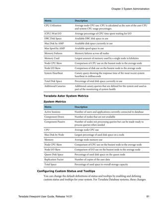 Metric Description
CPU Utilization Average node CPU use. CPU is calculated as the sum of the user CPU
and system CPU usage percentages.
(CPU) Wait I/O Average percentage of CPU time spent waiting for I/O
DBC Disk Space Available DBC disk space in use
Max Disk by AMP Available disk space currently in use
Max Spool by AMP Available spool space in use
Memory Failures Memory failures across all nodes
Memory Used Largest amount of memory used by a single node in kilobytes
Node CPU Skew Comparison of CPU use on the busiest node to the average node
Node I/O Skew Comparison of disk use on the busiest node to the average node
System Heartbeat Canary query showing the response time of the most recent system
heartbeat in milliseconds
Total Disk Space Percentage of total disk space currently in use
Additional Canaries Additional canary queries that are defined for the system and used as
part of the monitoring of system health
Teradata Aster System Metrics
System Metrics
Metric Description
Active Sessions Number of users and applications currently connected to database
Component Down Number of nodes that are not available
Component Passive Number of nodes not processing queries but can be made ready to
process queries when needed
CPU Average node CPU use
Max Disk by Node Largest percentage of used disk space on a node
Memory Average node memory use
Node CPU Skew Comparison of CPU use on the busiest node to the average node
Node I/O Skew Comparison of I/O use on the busiest node to the average node
Queen Disk Space Percentage of used disk space on the queen node
Replication Factor Number of copies of the user data
Total Space Percentage of used space to overall storage capacity
Configuring Custom Status and Tooltips
You can change the default definitions of status and tooltips by enabling and defining
custom status and tooltips for your system. For Teradata Database systems, these changes
Chapter 3 System Administration
Teradata Viewpoint User Guide, Release 14.01 81
 