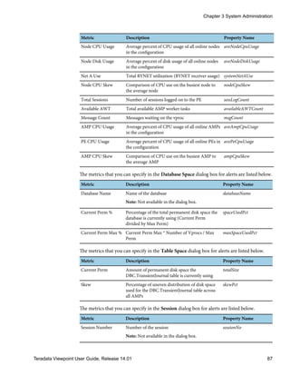 Metric Description Property Name
Node CPU Usage Average percent of CPU usage of all online nodes
in the configuration
aveNodeCpuUsage
Node Disk Usage Average percent of disk usage of all online nodes
in the configuration
aveNodeDiskUsage
Net A Use Total BYNET utilization (BYNET receiver usage) systemNetAUse
Node CPU Skew Comparison of CPU use on the busiest node to
the average node
nodeCpuSkew
Total Sessions Number of sessions logged on to the PE sessLogCount
Available AWT Total available AMP worker tasks availableAWTCount
Message Count Messages waiting on the vproc msgCount
AMP CPU Usage Average percent of CPU usage of all online AMPs
in the configuration
aveAmpCpuUsage
PE CPU Usage Average percent of CPU usage of all online PEs in
the configuration
avePeCpuUsage
AMP CPU Skew Comparison of CPU use on the busiest AMP to
the average AMP
ampCpuSkew
The metrics that you can specify in the Database Space dialog box for alerts are listed below.
Metric Description Property Name
Database Name Name of the database
Note: Not available in the dialog box.
databaseName
Current Perm % Percentage of the total permanent disk space the
database is currently using (Current Perm
divided by Max Perm)
spaceUsedPct
Current Perm Max % Current Perm Max * Number of Vprocs / Max
Perm
maxSpaceUsedPct
The metrics that you can specify in the Table Space dialog box for alerts are listed below.
Metric Description Property Name
Current Perm Amount of permanent disk space the
DBC.TransientJournal table is currently using
totalSize
Skew Percentage of uneven distribution of disk space
used for the DBC.TransientJournal table across
all AMPs
skewPct
The metrics that you can specify in the Session dialog box for alerts are listed below.
Metric Description Property Name
Session Number Number of the session
Note: Not available in the dialog box.
sessionNo
Chapter 3 System Administration
Teradata Viewpoint User Guide, Release 14.01 87
 