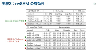 実験3：rwSAM の有効性 12
balanced dataset で学習
提案手法が balanced
 
と同程度 / 凌駕
 