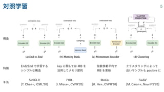 対照学習 5
構造
手法
SimCLR
[T. Chen+, ICML 20]
PIRL
[I. Misra+, CVPR 20]
MoCo
[K. He+, CVPR 20]
SwAV
[M. Caron+, NeurIPS 20]
特徴
End2End で学習する
シンプルな構造
key に関しては MB を
活用してメモリ節約
指数移動平均で
MB を更新
クラスタリングによって
近いサンプルも positive に
 