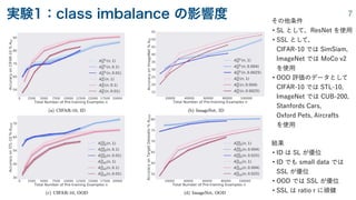 実験1：class imbalance の影響度 7
結果
‣ID は SL が優位
‣ID でも small data では
 
SSL が優位
‣OOD では SSL が優位
‣SSL は ratio r に頑健
その他条件
‣SL として，ResNet を使用
‣SSL として，
 
CIFAR-10 では SimSiam,
 
ImageNet では MoCo v2
 
を使用
‣OOD 評価のデータとして
 
CIFAR-10 では STL-10,
 
ImageNet では CUB-200,
 
Stanfords Cars,
 
Oxford Pets, Aircrafts
 
を使用
 