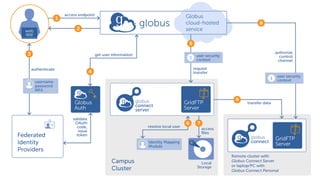 Alternative authentication flow
(if not using Globus trusted IdP)
 