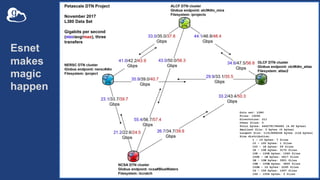 Esnet
makes
magic
happen
 
