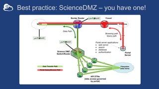 Best practice: ScienceDMZ – you have one!
10GE
10GE
10GE
10GE
Border Router
WAN
Science DMZ
Switch/Router
Firewall
Enterprise
perfSONAR
perfSONAR
10GE
10GE
10GE
10GE
DTN
DTN
API DTNs
(data access governed
by portal)
DTN
DTN
perfSONAR
Filesystem
(data store)
10GE
Portal
Server
Browsing path
Query path
Portal server applications:
· web server
· search
· database
· authentication
Data Path
Data Transfer Path
Portal Query/Browse Path
 