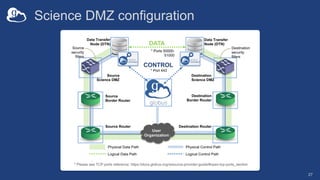 Science DMZ configuration
27
Source
security
filters
Destination
security
filters
Destination
Science DMZ
Source
Science DMZ
Source
Border Router
Destination
Border Router
Source Router Destination Router
User
Organization
DATA
CONTROL
Physical Control Path
Logical Control Path
Physical Data Path
Logical Data Path
* Port 443
* Ports 50000-
51000
Data Transfer
Node (DTN)
Data Transfer
Node (DTN)
* Please see TCP ports reference: https://docs.globus.org/resource-provider-guide/#open-tcp-ports_section
 