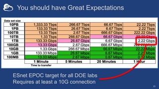 You should have Great Expectations
23
ESnet EPOC target for all DOE labs
Requires at least a 10G connection
 