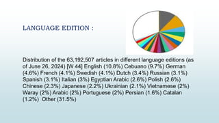 LANGUAGE EDITION :
Distribution of the 63,192,507 articles in different language editions (as
of June 26, 2024) [W 44] English (10.8%) Cebuano (9.7%) German
(4.6%) French (4.1%) Swedish (4.1%) Dutch (3.4%) Russian (3.1%)
Spanish (3.1%) Italian (3%) Egyptian Arabic (2.6%) Polish (2.6%)
Chinese (2.3%) Japanese (2.2%) Ukrainian (2.1%) Vietnamese (2%)
Waray (2%) Arabic (2%) Portuguese (2%) Persian (1.6%) Catalan
(1.2%) Other (31.5%)
 