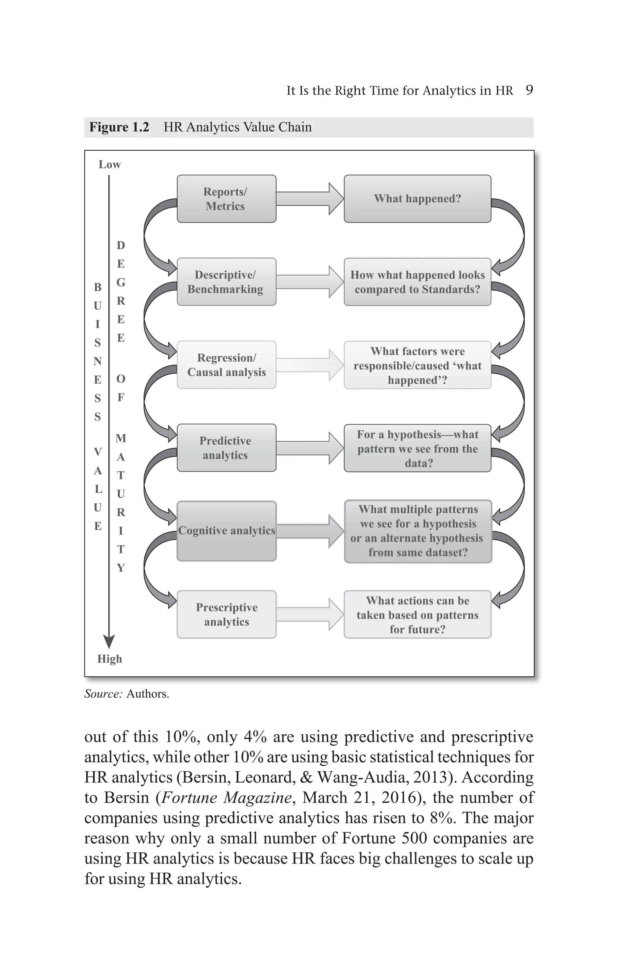 It Is the Right Time for Analytics in HR 9
out of this 10%, only 4% are using predictive and prescriptive
analytics, while other 10% are using basic statistical techniques for
HR analytics (Bersin, Leonard,  Wang-Audia, 2013). According
to Bersin (Fortune Magazine, March 21, 2016), the number of
companies using predictive analytics has risen to 8%. The major
reason why only a small number of Fortune 500 companies are
using HR analytics is because HR faces big challenges to scale up
for using HR analytics.
Figure 1.2 HR Analytics Value Chain
:KDWDFWLRQVFDQEH
WDNHQEDVHGRQSDWWHUQV
IRUIXWXUH
Source: Authors.
 