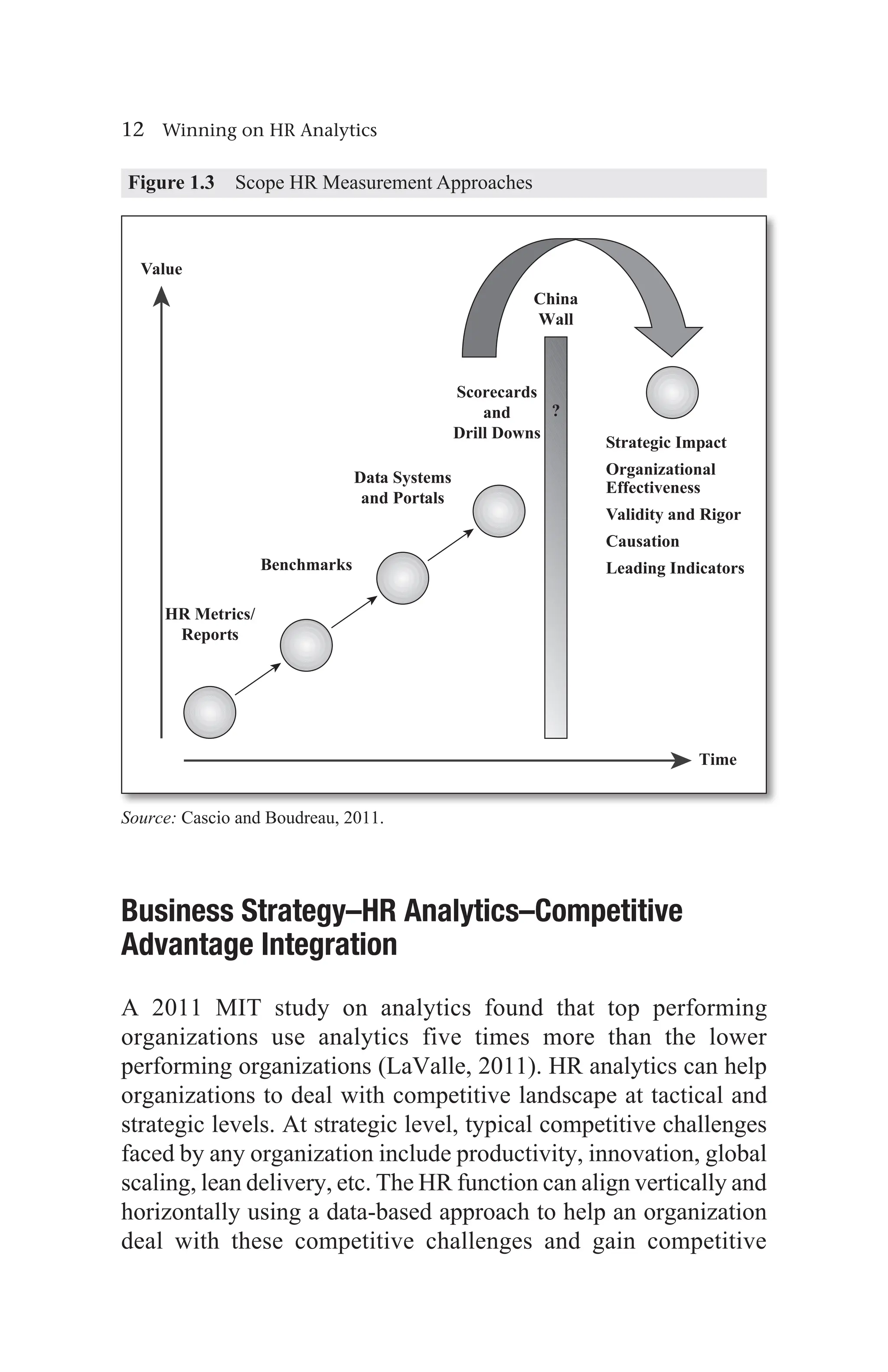 12 Winning on HR Analytics
Business Strategy–HR Analytics–Competitive
Advantage Integration
A 2011 MIT study on analytics found that top performing
organizations use analytics five times more than the lower
performing organizations (LaValle, 2011). HR analytics can help
organizations to deal with competitive landscape at tactical and
strategic levels. At strategic level, typical competitive challenges
faced by any organization include productivity, innovation, global
scaling, lean delivery, etc. The HR function can align vertically and
horizontally using a data-based approach to help an organization
deal with these competitive challenges and gain competitive
Figure 1.3 Scope HR Measurement Approaches
Source: Cascio and Boudreau, 2011.
 