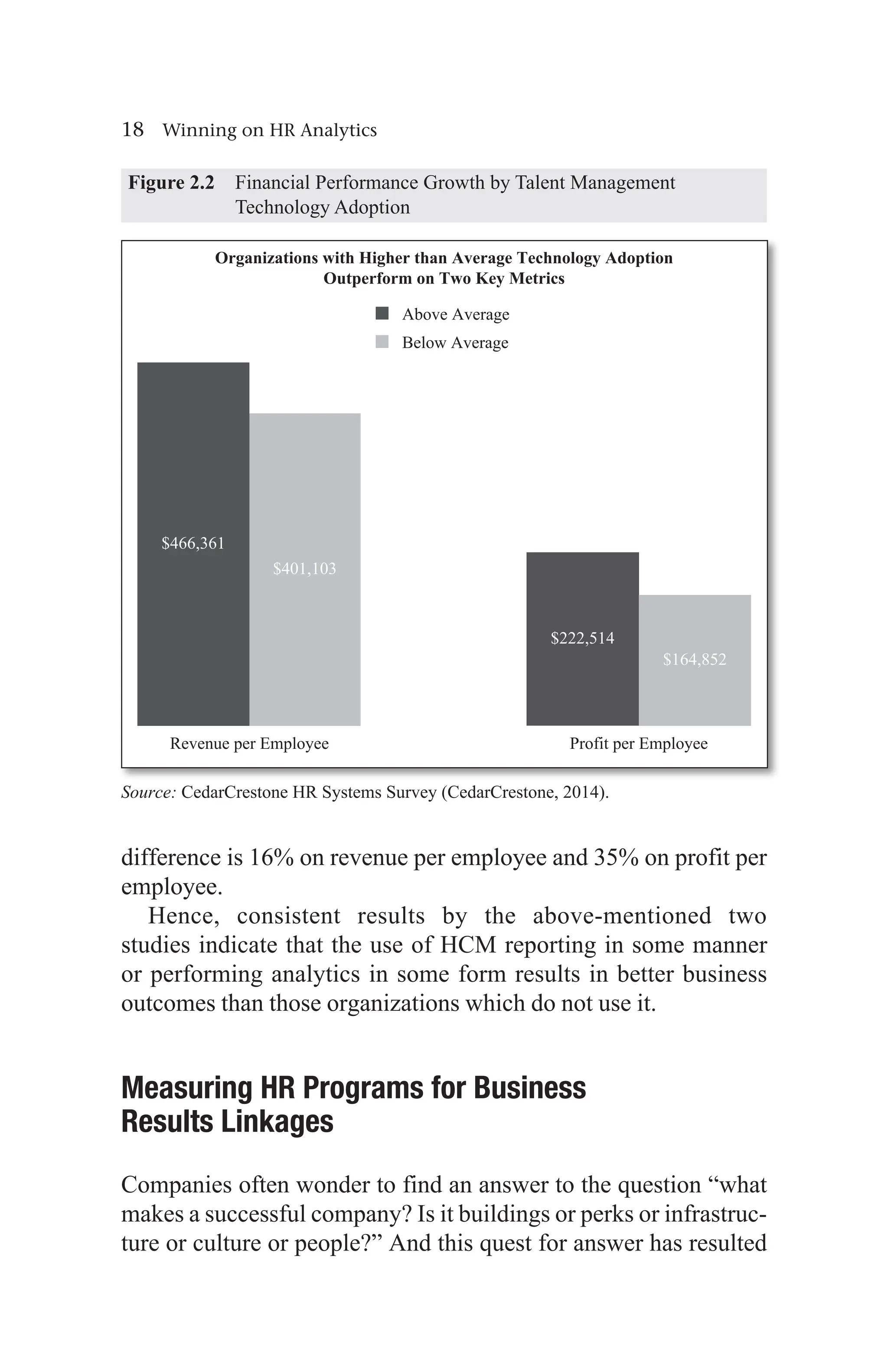 18 Winning on HR Analytics
difference is 16% on revenue per employee and 35% on profit per
employee.
Hence, consistent results by the above-mentioned two
studies indicate that the use of HCM reporting in some manner
or performing analytics in some form results in better business
outcomes than those organizations which do not use it.
Measuring HR Programs for Business
Results Linkages
Companies often wonder to find an answer to the question “what
makes a successful company? Is it buildings or perks or infrastruc-
ture or culture or people?” And this quest for answer has resulted
Figure 2.2 
Financial Performance Growth by Talent Management
Technology Adoption
Source: CedarCrestone HR Systems Survey (CedarCrestone, 2014).
 