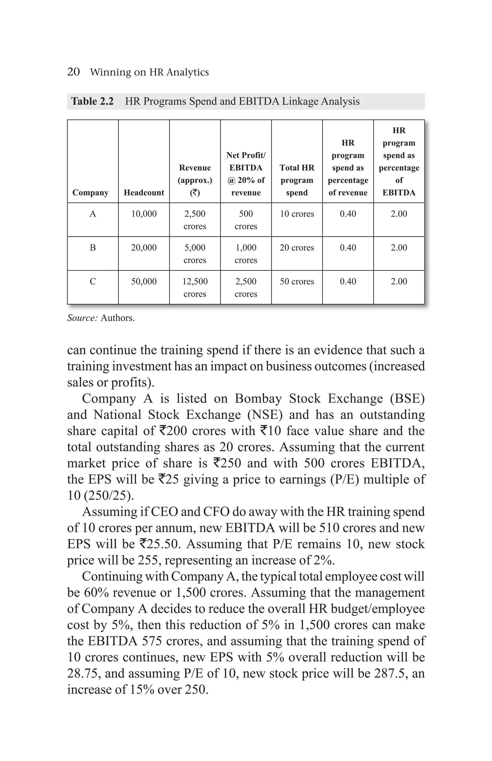 20 Winning on HR Analytics
can continue the training spend if there is an evidence that such a
training investment has an impact on business outcomes (increased
sales or profits).
Company A is listed on Bombay Stock Exchange (BSE)
and National Stock Exchange (NSE) and has an outstanding
share capital of `200 crores with `10 face value share and the
total outstanding shares as 20 crores. Assuming that the current
market price of share is `250 and with 500 crores EBITDA,
the EPS will be `25 giving a price to earnings (P/E) multiple of
10 (250/25).
Assuming if CEO and CFO do away with the HR training spend
of 10 crores per annum, new EBITDA will be 510 crores and new
EPS will be `25.50. Assuming that P/E remains 10, new stock
price will be 255, representing an increase of 2%.
Continuing with Company A, the typical total employee cost will
be 60% revenue or 1,500 crores. Assuming that the management
of Company A decides to reduce the overall HR budget/employee
cost by 5%, then this reduction of 5% in 1,500 crores can make
the EBITDA 575 crores, and assuming that the training spend of
10 crores continues, new EPS with 5% overall reduction will be
28.75, and assuming P/E of 10, new stock price will be 287.5, an
increase of 15% over 250.
Table 2.2 HR Programs Spend and EBITDA Linkage Analysis
Company Headcount
Revenue
(approx.)
(`)
Net Profit/
EBITDA
@ 20% of
revenue
Total HR
program
spend
HR
program
spend as
percentage
of revenue
HR
program
spend as
percentage
of
EBITDA
A 10,000 2,500
crores
500
crores
10 crores 0.40 2.00
B 20,000 5,000
crores
1,000
crores
20 crores 0.40 2.00
C 50,000 12,500
crores
2,500
crores
50 crores 0.40 2.00
Source: Authors.
 