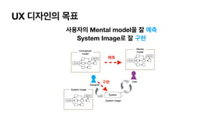 UX 디자인의 목표
사용자의 Mental model을 잘 예측
System Image로 잘 구현
예측
구현
 