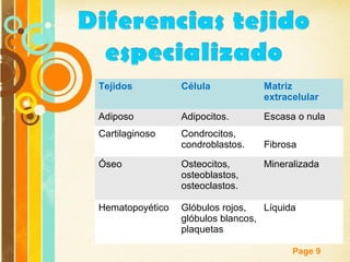 Page 9
Tejidos Célula Matriz
extracelular
Adiposo Adipocitos. Escasa o nula
Cartilaginoso Condrocitos,
condroblastos. Fibrosa
Óseo Osteocitos,
osteoblastos,
osteoclastos.
Mineralizada
Hematopoyético Glóbulos rojos,
glóbulos blancos,
plaquetas
Líquida
 