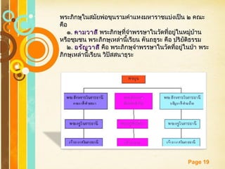 Free Powerpoint Templates
Page 19
พระภิกษุในสมัยพ่อขุนรามคำาแหงมหาราชแบ่งเป็น ๒ คณะพระภิกษุในสมัยพ่อขุนรามคำาแหงมหาราชแบ่งเป็น ๒ คณะ
คือคือ
๑๑.. คามวาสีคามวาสี พระภิกษุที่จำาพรรษาในวัดที่อยู่ในหมู่บ้านพระภิกษุที่จำาพรรษาในวัดที่อยู่ในหมู่บ้าน
หรือชุมชน พระภิกษุเหล่านี้เรียน คันถธุระ คือ ปริยัติธรรมหรือชุมชน พระภิกษุเหล่านี้เรียน คันถธุระ คือ ปริยัติธรรม
๒๒.. อรัญวาสีอรัญวาสี คือ พระภิกษุจำาพรรษาในวัดที่อยู่ในป่า พระคือ พระภิกษุจำาพรรษาในวัดที่อยู่ในป่า พระ
ภิกษุเหล่านี้เรียน วิปัสสนาธุระภิกษุเหล่านี้เรียน วิปัสสนาธุระ
 