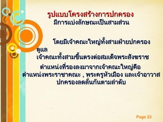 Free Powerpoint Templates
Page 23
รูปแบบโครงสร้างการปกครองรูปแบบโครงสร้างการปกครอง
มีการแบ่งลักษณะเป็นสามส่วนมีการแบ่งลักษณะเป็นสามส่วน
โดยมีเจ้าคณะใหญ่ทั้งสามฝ่ายปกครองโดยมีเจ้าคณะใหญ่ทั้งสามฝ่ายปกครอง
ดูแลดูแล
เจ้าคณะทั้งสามขึ้นตรงต่อสมเด็จพระสังฆราชเจ้าคณะทั้งสามขึ้นตรงต่อสมเด็จพระสังฆราช
ตำาแหน่งที่รองลงมาจากเจ้าคณะใหญ่คือตำาแหน่งที่รองลงมาจากเจ้าคณะใหญ่คือ
ตำาแหน่งพระราชาคณะตำาแหน่งพระราชาคณะ ,, พระครูหัวเมือง และเจ้าอาวาสพระครูหัวเมือง และเจ้าอาวาส
ปกครองลดลั่นกันตามลำาดับปกครองลดลั่นกันตามลำาดับ
 