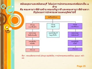 Free Powerpoint Templates
Page 25
สมัยอยุธยาและสมัยธนบุรี ได้แบ่งการปกครองคณะสงฆ์ออกเป็น ๓สมัยอยุธยาและสมัยธนบุรี ได้แบ่งการปกครองคณะสงฆ์ออกเป็น ๓
ฝ่ายฝ่าย
คือ คณะคามวาสีฝ่ายซ้าย คณะอรัญวาสี และคณะคามวาสีฝ่ายขวาคือ คณะคามวาสีฝ่ายซ้าย คณะอรัญวาสี และคณะคามวาสีฝ่ายขวา
มีรูปแบบการปกครองตามแผนภูมิต่อไปนี้มีรูปแบบการปกครองตามแผนภูมิต่อไปนี้
ที่มา : พระเมธีธรรมาภรณ์ (ประยูร ธมฺมจิตฺโต). การปกครองคณะสงฆ์ไทย. ๒๕๓๙. หน้า
๑๔.
 