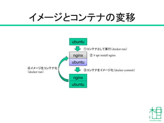 イメージとコンテナの変移
ubuntu
①コンテナとして実行（docker run）
nginx ② # apt install nginx
ubuntu
nginx
③コンテナをイメージ化（docker commit）
④イメージをコンテナ化
（docker run）
ubuntu
 