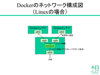 Dockerのネットワーク構成図
（Linuxの場合）
Dockerコンテナ
eth0
eth0
docker0
veth veth
Dockerコンテナ
eth0
仮想的に直結
ブリッジ接続
NAPT接続（IPマスカレードやポート転送）
外部
 
