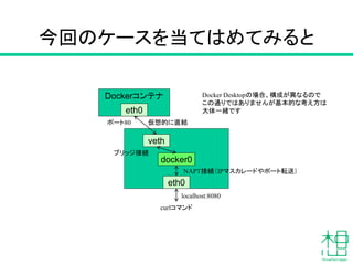 今回のケースを当てはめてみると
Dockerコンテナ
eth0
eth0
docker0
veth
仮想的に直結
ブリッジ接続
NAPT接続（IPマスカレードやポート転送）
curlコマンド
localhost:8080
ポート80
Docker Desktopの場合、構成が異なるので
この通りではありませんが基本的な考え方は
大体一緒です
 