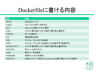 Dockerfileに書ける内容
命令 内容
FROM 元となるイメージ
LABEL イメージにメタデータを付与
RUN docker build時にコマンド実行
CMD コンテナ実行時にコマンド実行（実行時上書き可）
EXPOSE ポートの紐付け
ENV 環境変数の指定
ADD ファイル、ディレクトリの追加
COPY ファイル、ディレクトリの追加（URL指定不可・解凍不可）
ENTRYPOINT コンテナ実行時にコマンド実行（実行時上書き不可）
VOLUME ボリュームのマウント
USER 実行ユーザの指定
WORKDIR 作業ディレクトリの指定
ONBUILD 作成したイメージを元にしたdocker build終了後にコマンドを実行
 