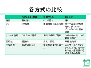 各方式の比較
ベアメタル（物理） 仮想マシン コンテナ
性能 最も速い I/Oが遅い 速い
OS 1つだけ 複数種類を混在可能 カーネルは1つだけ
だが、ディストリ
ビューションは混在
可能
リソース使用 システムで専有 メモリの無駄が多い OSカーネルは1つで
効率が良い
柔軟性 硬直的 非常に柔軟 単機能向け
主な用途 高速なDBなど 従来型の業務システ
ム
Webサービスのフロ
ントエンド等、同一の
ものを大量配備する
必要があるもの
 