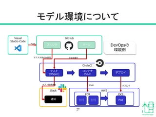 CircleCI
モデル環境について
27
テスト
(RSpec)
コンテナ
ビルド
デプロイ
AWS
ECR EKS
コンテナ
イメージ
コンテナ
イメージ Pod
GitHub
プルリク マージ
Slack
通知
テストJOBのみ実行 全JOB実行
テスト結果通知 Push デプロイ
DevOpsの
環境例
Visual
Studio Code
Push
 