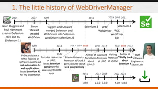 1. The little history of WebDriverManager
2004
Jason Huggins and
Paul Hammant
created Selenium
core and RC
(Selenium 1)
2007 2009
PhD candidate at
UPM, focused on
software quality and
test automation for
web applications.
I used Selenium RC
for my dissertation
2011 2013
Post-doc researcher
at URJC.
I used Selenium
WebDriver for
assessing WebRTC
apps
2014
Private University
Professor at U-tad. I
gave a course about
web programming
2007
2015
1.0.0
2018
Visiting
Professor
at UC3M
Author of
Packt book
about
JUnit 5
2021
2020
2017
2.0.0
2018
3.0.0
2020
4.0.0 5.0.0
2016
Selenium 3 Selenium 4
2021
2017
Author of
O’Reilly book
about
Selenium 4
PhD
2021
2022
Staff
Software
Engineer at
Sauce Labs
Simon
Stewart
created
WebDriver
Huggins and Stewart
merged Selenium and
WebDriver into Selenium
WebDriver (Selenium 2)
2019
W3C
WebDriver
2020
W3C
WebDriver
BiDi
Assistant
Professor
at URJC
2015
 