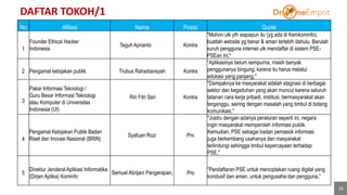 DAFTAR TOKOH/1
16
No Afiliasi Nama Posisi Quote
1
Founder Ethical Hacker
Indonesia
Teguh Aprianto Kontra
"Mohon utk yth siapapun itu (yg ada di Kemkominfo),
buatlah website yg benar & aman terlebih dahulu. Barulah
suruh pengguna internet utk mendaftar di sistem PSE-
PSEan ini,"
2 Pengamat kebijakan publik Trubus Rahadiansyah Kontra
“Aplikasinya belum sempurna, masih banyak
penggunanya bingung, karena itu harus melalui
edukasi yang panjang,"
3
Pakar Informasi Teknologi /
Guru Besar Informasi Teknologi
atau Komputer di Universitas
Indonesia (UI)
Riri Fitri Sari Kontra
"Dampaknya ke masyarakat adalah stagnasi di berbagai
sektor dan kegaduhan yang akan muncul karena seluruh
tatanan cara kerja pribadi, institusi, bermasyarakat akan
terganggu, seiring dengan masalah yang timbul di bidang
komunikasi,"
4
Pengamat Kebijakan Publik Badan
Riset dan Inovasi Nasional (BRIN)
Syafuan Rozi Pro
"Justru dengan adanya peraturan seperti ini, negara
ingin masyarakat memperoleh informasi publik.
Kemudian, PSE sebagai badan pemasok informasi
juga berkembang usahanya dan masyarakat
terlindungi sehingga timbul kepercayaan terhadap
PSE,"
5
Direktur Jenderal Aplikasi Informatika
(Dirjen Aptika) Kominfo
Semuel Abrijani Pangerapan, Pro
“Pendaftaran PSE untuk menciptakan ruang digital yang
kondusif dan aman, untuk pengusaha dan pengguna,”
 