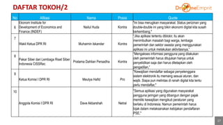 DAFTAR TOKOH/2
17
No Afiliasi Nama Posisi Quote
6
Ekonom Institute for
Development of Economics and
Finance (INDEF)
Nailul Huda Kontra
"Ini bisa merugikan masyarakat. Status perizinan yang
double-double ini yang bikin ekonomi digital kita susah
berkembang,"
7
Wakil Ketua DPR RI Muhaimin Iskandar Kontra
“Jika aplikasi tertentu diblokir, itu akan
menimbulkan masalah bagi warga, lembaga
pemerintah dan sektor swasta yang menggunakan
aplikasi ini untuk melakukan aktivitasnya,”
8
Pakar Siber dari Lembaga Riset Siber
Indonesia CISSRec
Pratama Dahlian Persadha Kontra
“Mengakses informasi pengguna yang dilakukan
oleh pemerintah harus ditujukan hanya untuk
penyelidikan saja dan harus ditetapkan oleh
pengadilan,”
9
Ketua Komisi I DPR RI Meutya Hafid Pro
"Kewajiban mendaftar sebagai penyelenggara
sistem elektronik itu memang sesuai aturan, dan
wajib. Siapa pun melintas di ranah digital kita tentu
perlu mendaftar,"
10
Anggota Komisi I DPR RI Dave Akbarshah Netral
"Semua aplikasi yang digunakan masyarakat
pengguna jaringan yang dibangun dengan pajak
memiliki kewajiban mengikuti peraturan yang
berlaku di Indonesia. Namun pemerintah harus
bijak dalam melaksanakan kebijakan pendaftaran
PSE,"
 