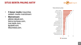 SITUS BERITA PALING AKTIF
20
40%
• 5 besar media mayoritas
adalah media mainstream
• Mainstream:
pikiran-rakyat.com,
tekno.kompas.com,
inet.detik.com,
liputan6.com,
tribunnews.com.
 