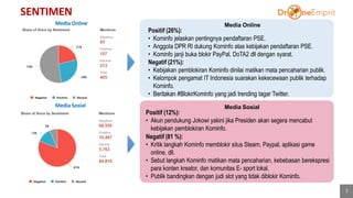 SENTIMEN
7
Media Online
Media Sosial
Media Online
Media Sosial
Positif (26%):
• Kominfo jelaskan pentingnya pendaftaran PSE.
• Anggota DPR RI dukung Kominfo atas kebijakan pendaftaran PSE.
• Kominfo janji buka blokir PayPal, DoTA2 dll dengan syarat.
Negatif (21%):
• Kebijakan pemblokiran Kominfo dinilai matikan mata pencaharian publik.
• Kelompok pengamat IT Indonesia suarakan kekecewaan publik terhadap
Kominfo.
• Beritakan #BlokirKominfo yang jadi trending tagar Twitter.
Positif (12%):
• Akun pendukung Jokowi yakini jika Presiden akan segera mencabut
kebijakan pemblokiran Kominfo.
Negatif (81 %):
• Kritik langkah Kominfo memblokir situs Steam, Paypal, aplikasi game
online, dll.
• Sebut langkah Kominfo matikan mata pencaharian, kebebasan berekspresi
para konten kreator, dan komunitas E- sport lokal.
• Publik bandingkan dengan judi slot yang tidak diblokir Kominfo.
 