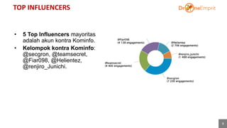 TOP INFLUENCERS
8
40%
• 5 Top Influencers mayoritas
adalah akun kontra Kominfo.
• Kelompok kontra Kominfo:
@secgron, @teamsecret,
@Fiar098, @Helientez,
@renjiro_Junichi.
 