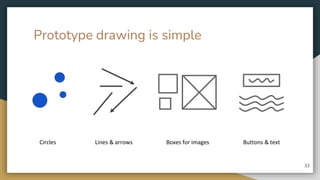 Prototype drawing is simple
33
Circles Lines & arrows Boxes for images Buttons & text
 
