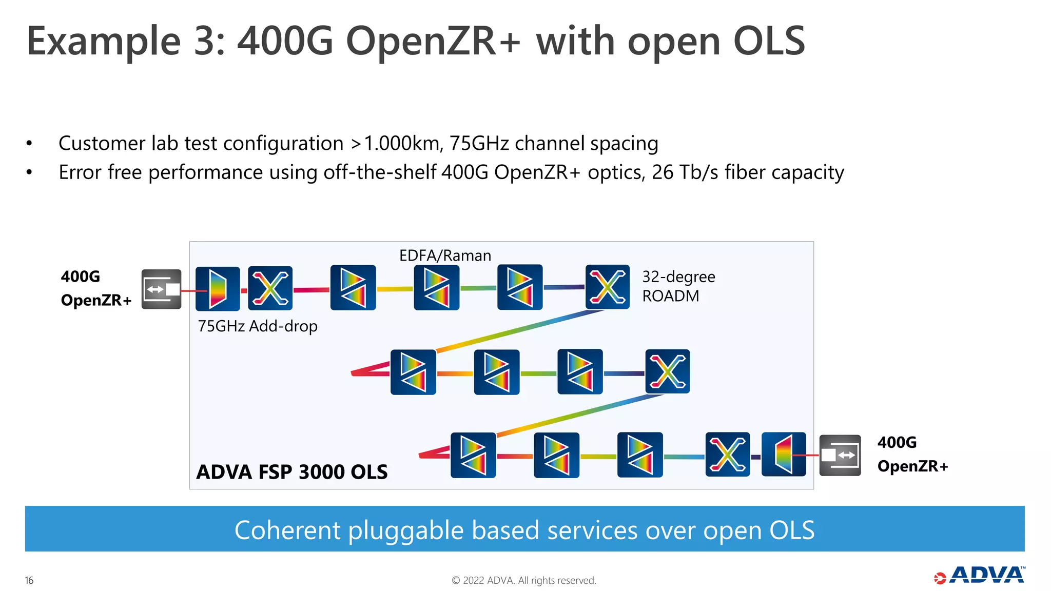 © 2022 ADVA. All rights reserved.
16
Coherent pluggable based services over open OLS
• Customer lab test configuration >1.000km, 75GHz channel spacing
• Error free performance using off-the-shelf 400G OpenZR+ optics, 26 Tb/s fiber capacity
Example 3: 400G OpenZR+ with open OLS
EDFA/Raman
32-degree
ROADM
75GHz Add-drop
ADVA FSP 3000 OLS
400G
OpenZR+
400G
OpenZR+
 