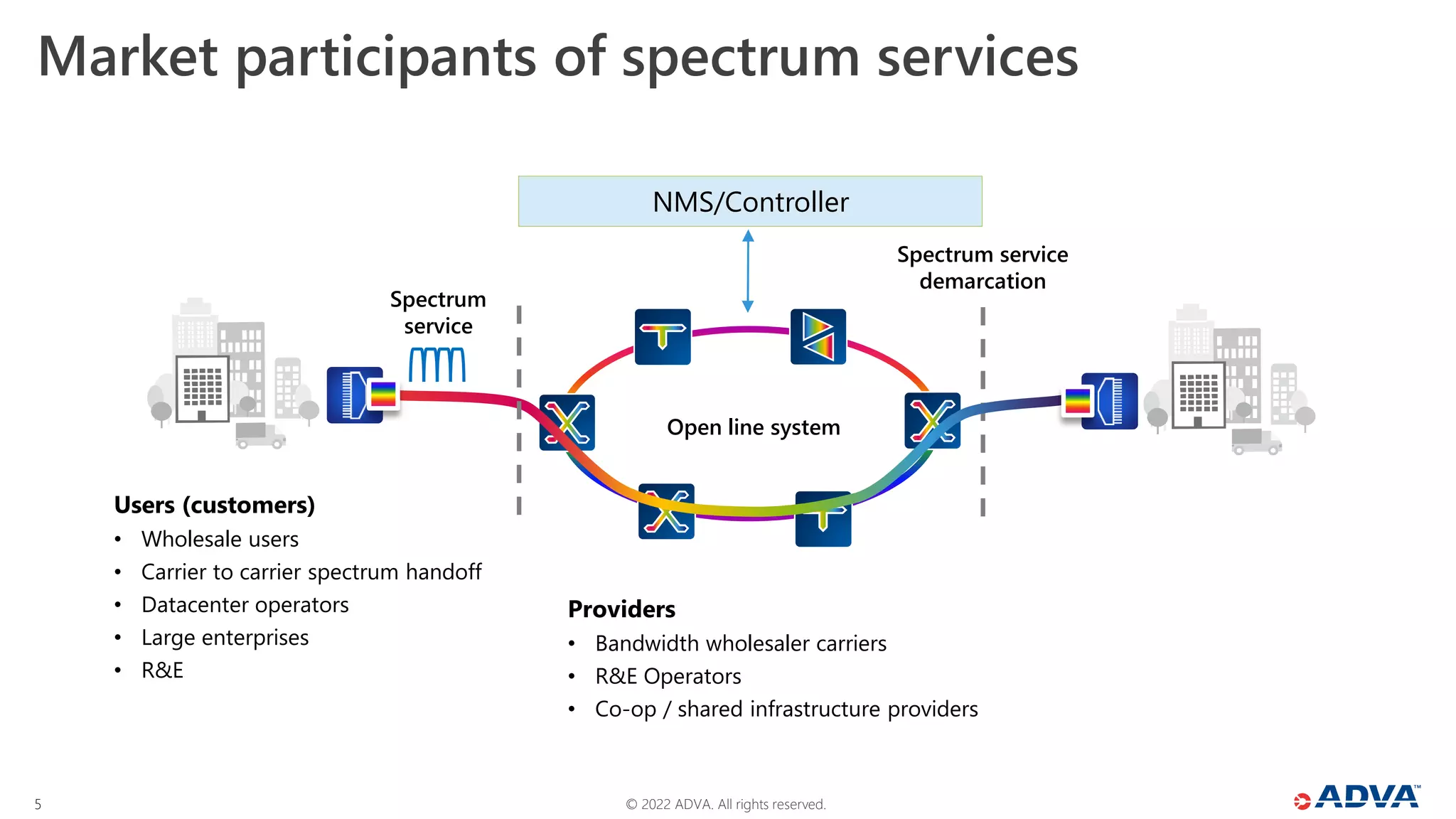 © 2022 ADVA. All rights reserved.
5
Market participants of spectrum services
Spectrum
service
Spectrum service
demarcation
Open line system
Users (customers)
• Wholesale users
• Carrier to carrier spectrum handoff
• Datacenter operators
• Large enterprises
• R&E
Providers
• Bandwidth wholesaler carriers
• R&E Operators
• Co-op / shared infrastructure providers
NMS/Controller
 