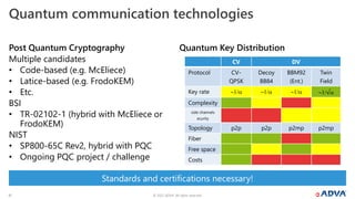 © 2022 ADVA. All rights reserved.
10
Multiple candidates
• Code-based (e.g. McEliece)
• Latice-based (e.g. FrodoKEM)
• Etc.
BSI
• TR-02102-1 (hybrid with McEliece or
FrodoKEM)
NIST
• SP800-65C Rev2, hybrid with PQC
• Ongoing PQC project / challenge
Quantum Key Distribution
Post Quantum Cryptography
Standards and certifications necessary!
Quantum communication technologies
CV DV
Protocol CV-
QPSK
Decoy
BB84
BBM92
(Ent.)
Twin
Field
Key rate 1/ 1/ 1/ 1/√
Complexity
side channels
ecurity
Topology p2p p2p p2mp p2mp
Fiber
Free space
Costs
 