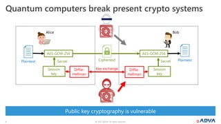 © 2022 ADVA. All rights reserved.
3
Public key cryptography is vulnerable
Quantum computers break present crypto systems
AES-GCM-256 AES-GCM-256
Secret
Diffie-
Hellman
Diffie-
Hellman
Session
key
Key exchange
Secret
Plaintext Ciphertext Plaintext
Alice Bob
Session
key
 
