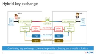 © 2022 ADVA. All rights reserved.
7
Hybrid key exchange
Plaintext Plaintext
Alice Bob
AES encryption AES encryption
Secret
Diffie-
Hellman
Diffie-
Hellman
Session
key
Key exchange
Secret
Ciphertext
Session
key
PQC PQC
Key exchange
QKD QKD
Key exchange
Combining key exchange schemes to provide robust quantum-safe solutions
 