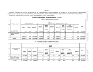 48(PrimeraSección)DIARIOOFICIALLunes22deagostode2016
ANEXO 2
CONVENIO ESPECÍFICO EN MATERIA DE MINISTRACIÓN DE SUBSIDIOS PARA EL FORTALECIMIENTO DE ACCIONES DE SALUD PÚBLICA EN LAS ENTIDADES
FEDERATIVAS QUE CELEBRAN, EL EJECUTIVO FEDERAL, POR CONDUCTO DE “LA SECRETARÍA”, Y EL ESTADO DE QUERÉTARO, POR CONDUCTO DE “LA ENTIDAD”.
Identificación de fuentes de financiamiento de “LOS PROGRAMAS” en materia de Salud Pública.
310 DIRECCIÓN GENERAL DE PROMOCIÓN DE LA SALUD
No.
PROGRAMA DE ACCIÓN
ESPECÍFICO
ORIGEN DE LOS RECURSOS PRESUPUESTARIOS
(PESOS)
Ramo 12
SPPS/INTERVENCIONES COMISIÓN NACIONAL DE PROTECCIÓN SOCIAL EN SALUD
TOTAL
CASSCO CAUSES SUBTOTAL
ANEXO IV
PRORESPPO
ANEXO IV
APOYO
FEDERAL
INSUMOS
ANEXO IV
CONSEG
SUBTOTAL
FPGC
APOYO
FEDERAL
INSUMOS
FPGC
APOYO FEDERAL
PRUEBAS DE
DIAGNÓSTICO
SUBTOTAL
1
Promoción de la Salud y
Determinantes Sociales
0.00 0.00 0.00 8,414,745.50 0.00 0.00 8,414,745.50 0.00 0.00 0.00 8,414,745.50
2
Entornos y Comunidades
Saludables
240,061.68 0.00 240,061.68 0.00 0.00 0.00 0.00 0.00 0.00 0.00 240,061.68
3
Alimentación y Actividad
Física
15,000,000.00 0.00 15,000,000.00 5,385,600.00 0.00 0.00 5,385,600.00 0.00 0.00 0.00 20,385,600.00
TOTALES 15,240,061.68 0.00 15,240,061.68 13,800,345.50 0.00 0.00 13,800,345.50 0.00 0.00 0.00 29,040,407.18
316 DIRECCIÓN GENERAL DE EPIDEMIOLOGÍA
No.
PROGRAMA DE ACCIÓN
ESPECÍFICO
ORIGEN DE LOS RECURSOS PRESUPUESTARIOS
(PESOS)
Ramo 12
SPPS/INTERVENCIONES COMISIÓN NACIONAL DE PROTECCIÓN SOCIAL EN SALUD
TOTAL
CASSCO CAUSES SUBTOTAL
ANEXO IV
PRORESPPO
ANEXO IV
APOYO
FEDERAL
INSUMOS
ANEXO IV
CONSEG
SUBTOTAL
FPGC
APOYO
FEDERAL
INSUMOS
FPGC
APOYO FEDERAL
PRUEBAS DE
DIAGNÓSTICO
SUBTOTAL
1
Sistema Nacional de Vigilancia
Epidemiológica
6,945,165.00 0.00 6,945,165.00 0.00 0.00 0.00 0.00 0.00 0.00 0.00 6,945,165.00
2
SINAVE (Componente de
Vigilancia por Laboratorio)
2,600,925.00 0.00 2,600,925.00 0.00 0.00 0.00 0.00 0.00 0.00 0.00 2,600,925.00
TOTALES 9,546,090.00 0.00 9,546,090.00 0.00 0.00 0.00 0.00 0.00 0.00 0.00 9,546,090.00
 