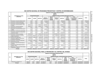 50(PrimeraSección)DIARIOOFICIALLunes22deagostode2016
O00 CENTRO NACIONAL DE PROGRAMAS PREVENTIVOS Y CONTROL DE ENFERMEDADES
No.
PROGRAMA DE ACCIÓN
ESPECÍFICO
ORIGEN DE LOS RECURSOS PRESUPUESTARIOS
(PESOS)
Ramo 12
SPPS/INTERVENCIONES COMISIÓN NACIONAL DE PROTECCIÓN SOCIAL EN SALUD
TOTAL
CASSCO CAUSES SUBTOTAL
ANEXO IV
PRORESPPO
ANEXO IV
APOYO
FEDERAL
INSUMOS
ANEXO IV
CONSEG
SUBTOTAL
FPGC
APOYO
FEDERAL
INSUMOS
FPGC
APOYO FEDERAL
PRUEBAS DE
DIAGNÓSTICO
SUBTOTAL
1 Prevención y Control de la Rabia Humana 0.00 0.00 0.00 592,958.00 0.00 0.00 592,958.00 0.00 0.00 0.00 592,958.00
2 Prevención y Control de la Brucelosis 0.00 0.00 0.00 2,635.00 0.00 0.00 2,635.00 0.00 0.00 0.00 2,635.00
3 Prevención y Control de la Rickettsiosis 0.00 0.00 0.00 0.00 0.00 0.00 0.00 0.00 0.00 0.00 0.00
4
Prevención y Control de Dengue y Otros
Vectores
668,629.84 0.00 668,629.84 6,085,695.00 0.00 0.00 6,085,695.00 0.00 0.00 0.00 6,754,324.84
5 Prevención y Control del Paludismo 245,876.18 0.00 245,876.18 91,409.00 0.00 0.00 91,409.00 0.00 0.00 0.00 337,285.18
6 Eliminación de la Oncocercosis 0.00 0.00 0.00 0.00 0.00 0.00 0.00 0.00 0.00 0.00 0.00
7
Prevención y Control de la Enfermedad de
Chagas
0.00 0.00 0.00 212,870.00 0.00 0.00 212,870.00 0.00 0.00 0.00 212,870.00
8 Prevención y Control de las Leishmaniasis 0.00 0.00 0.00 0.00 0.00 0.00 0.00 0.00 0.00 0.00 0.00
9
Prevención y Control de la Intoxicación por
Picadura de Alacrán
0.00 0.00 0.00 1,521,508.00 0.00 0.00 1,521,508.00 0.00 0.00 0.00 1,521,508.00
10 Prevención y Control de la Diabetes 420,000.00 0.00 420,000.00 16,787,720.42 0.00 676,860.00 17,464,580.42 0.00 0.00 0.00 17,884,580.42
11
Prevención y Control de la Obesidad y
Riesgo Cardiovascular
3,321,600.00 350,000.00 3,671,600.00 17,970,106.06 0.00 28,420.00 17,998,526.06 0.00 0.00 0.00 21,670,126.06
12 Atención del Envejecimiento 46,820.00 36,004.08 82,824.08 800,000.00 0.00 0.00 800,000.00 0.00 0.00 0.00 882,824.08
13
Prevención, Detección y Control de los
Problemas de Salud Bucal
140,479.50 0.00 140,479.50 12,807,722.58 0.00 0.00 12,807,722.58 0.00 0.00 0.00 12,948,202.08
14 Prevención y Control de la Tuberculosis 48,150.00 20,255.52 68,405.52 1,449,108.00 406,554.96 0.00 1,855,662.96 0.00 0.00 0.00 1,924,068.48
15 Eliminación de la Lepra 0.00 0.00 0.00 121,900.00 0.00 0.00 121,900.00 0.00 0.00 0.00 121,900.00
16
Atención de Urgencias Epidemiológicas y
Desastres
1,000,000.00 0.00 1,000,000.00 0.00 0.00 0.00 0.00 0.00 0.00 0.00 1,000,000.00
17
Prevención de Enfermedades Diarreicas
Agudas y Cólera
0.00 250,000.00 250,000.00 750,870.77 0.00 0.00 750,870.77 0.00 0.00 0.00 1,000,870.77
18
Prevención y Control de las Enfermedades
Respiratorias e Influenza
0.00 0.00 0.00 0.00 0.00 0.00 0.00 0.00 0.00 0.00 0.00
TOTALES 5,891,555.52 656,259.60 6,547,815.12 59,194,502.83 406,554.96 705,280.00 60,306,337.79 0.00 0.00 0.00 66,854,152.91
K00 CENTRO NACIONAL PARA LA PREVENCIÓN Y EL CONTROL DEL VIH/SIDA
No.
PROGRAMA DE ACCIÓN
ESPECÍFICO
ORIGEN DE LOS RECURSOS PRESUPUESTARIOS
(PESOS)
Ramo 12
SPPS/INTERVENCIONES COMISIÓN NACIONAL DE PROTECCIÓN SOCIAL EN SALUD
TOTAL
CASSCO CAUSES SUBTOTAL
ANEXO IV
PRORESPPO
ANEXO IV
APOYO
FEDERAL
INSUMOS
ANEXO IV
CONSEG
SUBTOTAL
FPGC
APOYO
FEDERAL
INSUMOS
FPGC
APOYO FEDERAL
PRUEBAS DE
DIAGNÓSTICO
SUBTOTAL
1 Respuesta al VIH/SIDA e ITS 6,000.00 0.00 6,000.00 2,913,800.00 0.00 0.00 2,913,800.00 35,669,869.90 3,566,667.00 39,236,536.90 42,156,336.90
TOTALES 6,000.00 0.00 6,000.00 2,913,800.00 0.00 0.00 2,913,800.00 35,669,869.90 3,566,667.00 39,236,536.90 42,156,336.90
 