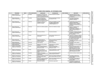 Lunes22deagostode2016DIARIOOFICIAL(PrimeraSección)59
316 DIRECCIÓN GENERAL DE EPIDEMIOLOGÍA
No. PROGRAMA ÍNDICE TIPO DE INDICADOR NUMERADOR DENOMINADOR META FEDERAL INDICADOR META ESTATAL
1 Sistema Nacional de
Vigilancia Epidemiológica
2.1.1 Resultado Sumatoria de indicadores con
incremento en 0.3 puntos con
respecto del año anterior en cada
una de las entidades federativas.
Total de indicadores evaluados 80 Desempeño general de cinco
sistemas prioritarios del SINAVE
mediante la evaluación periódica de
10 indicadores.
80
1 Sistema Nacional de
Vigilancia Epidemiológica
2.1.2 Resultado Número de Reportes de
Información epidemiológica
(Boletines) publicados en la
página de la entidad por semana
Número programado de boletines
por publicar en el año.
95 Porcentaje de Reportes de
Información Epidemiológica
(Boletines) publicados
95
1 Sistema Nacional de
Vigilancia Epidemiológica
2.1.3 Estructura Número de unidades de V.E.
hospitalaria con técnico
capturista contratado.
Número de hospitales con Unidad
de Vigilancia Epidemiológica
Hospitalaria avalados por los
Comités Estatales de V. E.
95 Fortalecimiento de las Unidades de
Vigilancia Epidemiológica
Hospitalaria (RHOVE, Diabetes y
Registro de Cáncer) mediante
contratación de personal capturista y
paramédico
95
1 Sistema Nacional de
Vigilancia Epidemiológica
2.1.4 Estructura Número de unidades equipadas. Número de unidades por equipar. 80 Asegurar la operación de los
Sistemas de Vigilancia
Epidemiológica en todas las
Jurisdicciones y Hospitales RHOVE,
USMI y del Registro Nacional
de Cáncer.
80
1 Sistema Nacional de
Vigilancia Epidemiológica
2.2.1 Resultado Panoramas publicados Panoramas planeados 80 Publicación trimestral de panorama
de Diabetes, de Morbilidad Materna
Severa y otras enfermedades
No Transmisibles.
80
1 Sistema Nacional de
Vigilancia Epidemiológica
4.1.1 Proceso Número de sistemas de V.E.
supervisados
Número total de Sistemas de V.E.
por supervisar
80 Supervisar los sistemas de vigilancia
prioritarios en los diferentes niveles
técnico administrativos para verificar
el cumplimiento de los lineamientos
de vigilancia epidemiológica
80
1 Sistema Nacional de
Vigilancia Epidemiológica
5.1.1 Proceso Número de eventos de
capacitación para personal
operativo realizados
Número de eventos de capacitación
para personal operativo
programados
80 Porcentaje de eventos de
capacitación para personal operativo
en la Entidad
80
1 Sistema Nacional de
Vigilancia Epidemiológica
6.1.1 Estructura Equipo adquirido Equipo programado 90 Porcentaje de UIES creadas o
fortalecidas.
90
1 Sistema Nacional de
Vigilancia Epidemiológica
6.1.2 Estructura Número de centros estatales
instalados.
Número de centros estatales
programados.
90 Instalación de los centros estatales
para el RSI
90
2 SINAVE (Componente de
Vigilancia por Laboratorio)
4.1.1 Proceso Número de diagnósticos con
reconocimiento a la competencia
técnica por el InDRE
Número de diagnósticos
programados a la competencia
técnica por el InDRE
5 Reconocimiento a la competencia
técnica por el InDRE de los
diagnósticos del marco analítico
básico declarados por el LESP
5
2 SINAVE (Componente de
Vigilancia por Laboratorio)
4.2.1 Proceso Avance en el Índice de
Desempeño año del curso vs.
Índice de Desempeño del año
anterior
Avance Programado en el Índice de
Desempeño del año en curso
1 Medir el índice de desempeño de los
diagnósticos del marco analítico
básico declarados por el LESP
1
2 SINAVE (Componente de
Vigilancia por Laboratorio)
5.1.1 Resultado Número de Diagnósticos
realizados por el LESP del Marco
Analítico Básico
Número de Diagnósticos del Marco
Analítico Básico de la RNLSP
27 Cobertura del Marco Analítico Básico 27
2 SINAVE (Componente de
Vigilancia por Laboratorio)
5.1.2 Proceso Número de muestras procesadas
del Marco Analítico Básico
en el LESP
Número de muestras aceptadas del
Marco Analítico Básico en el LESP
95 Porcentaje de cobertura del
servicio diagnóstico del Marco
Analítico Básico
95
2 SINAVE (Componente de
Vigilancia por Laboratorio)
5.1.3 Proceso Número de muestras procesadas
en tiempo de diagnóstico del
Marco Analítico Básico
Número de muestras aceptadas del
Marco Analítico Básico
90 Porcentaje de Oportunidad del
servicio diagnóstico del Marco
Analítico Básico
90
2 SINAVE (Componente de
Vigilancia por Laboratorio)
6.1.1 Proceso Diplomados realizados Diplomados programados 100 Porcentaje de cumplimiento del
programa de capacitación para
fortalecer la competencia técnica
1
 