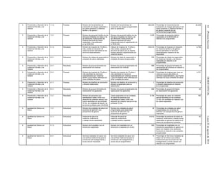 64(PrimeraSección)DIARIOOFICIALLunes22deagostode2016
5 Prevención y Atención de la
Violencia Familiar y de
Género
1.1.2 Proceso Número de herramientas de
evaluación de riesgos aplicadas a
los casos positivos a violencia
familiar y de género
Número de herramientas de
evaluación de riesgos programadas
para su aplicación
484,254 Porcentaje de herramientas de
evaluación de riesgos aplicadas a los
casos positivos a violencia familiar y
de género respecto de las
herramientas programadas
20,209
5 Prevención y Atención de la
Violencia Familiar y de
Género
1.2.1 Proceso Número de personal médico de los
Servicios Estatales de Salud y de
las diferentes Instituciones del
Sistema Nacional de Salud
capacitado y sensibilizado
en la NOM-046
Número de personal médico de los
Servicios Estatales de Salud y de
las diferentes Instituciones del
Sistema Nacional de Salud
programado para la capacitación en
la NOM-046
3,225 Porcentaje de personal médico
capacitado en la NOM-046 en
relación a lo programado
165
5 Prevención y Atención de la
Violencia Familiar y de
Género
2.1.2 Resultado Número de mujeres de 15 años y
más, unidas en situación de
violencia severa atendidas en los
servicios especializados
Cálculo de mujeres de 15 años y
más unidas, usuarias de los
servicios de salud que se espera
reciban atención especializada por
violencia severa
249,410 Porcentaje de mujeres en situación
de violencia familiar y de género
severa atendidas en servicios
especializados respecto de las
esperadas
6,758
5 Prevención y Atención de la
Violencia Familiar y de
Género
2.2.1 Estructura Número de visitas de supervisión a
unidades de salud realizadas
Número de visita de supervisión a
unidades de salud programadas
335 Porcentaje de visitas de supervisión
de Violencia Familiar y de Género
realizadas en relación a las
programadas
4
5 Prevención y Atención de la
Violencia Familiar y de
Género
2.4.1 Resultado Número de grupos formados de
reeducación de víctimas
Número de grupos programados de
reeducación de víctimas
968 Porcentaje de grupos formados de
reeducación de víctimas en relación a
los programados
48
5 Prevención y Atención de la
Violencia Familiar y de
Género
2.5.1 Proceso Número de mujeres de 15 años o
más atendidas en servicios
especializados por violencia
severa y que fueron referidas por
otras unidades de salud.
Número de mujeres de 15 años o
más atendidas en servicios
especializados por violencia severa
y que se esperan sean referidas por
otras unidades de salud.
174,587 Porcentaje de mujeres que viven en
violencia severa atendidas en
servicios especializados y que fueron
referidas de otras unidades de salud.
4,731
5 Prevención y Atención de la
Violencia Familiar y de
Género
5.1.1 Proceso Número de diseños de promoción
y difusión elaborados
Número de diseños de promoción y
difusión programado para su
elaboración
7 Porcentaje de diseños de promoción
y difusión elaborados en relación
a lo programado
4
5 Prevención y Atención de la
Violencia Familiar y de
Género
6.2.1 Resultado Número de grupos formados de
reeducación de agresores
Número de grupos programados de
reeducación de agresores
888 Porcentaje de grupos formados
de reeducación de agresores
48
5 Prevención y Atención de la
Violencia Familiar y de
Género
7.2.1 Resultado Número de personas que
manifestaron haber vivido una
situación de violación sexual, que
fueron atendidas en las primeras
72 hrs. en unidades de salud y se
les brindo profilaxis para VIH/SIDA
Casos esperados en las unidades
de salud de personas que
manifestaron haber vivido una
situación de violación sexual en las
primeras 72 hrs.
8,194 Porcentaje de casos de violación
sexual atendidos en las primeras
72 hrs. con profilaxis en relación con
los casos esperados
192
6 Igualdad de Género en
Salud
1.3.1 Estructura Número de unidades de salud con
acciones de atención con
perspectiva de género
Número de unidades de salud
programadas para desarrollar
acciones de atención con
perspectiva de género
36 Porcentaje de unidades de salud
programadas con acciones de
atención con perspectiva de género
realizadas
2
6 Igualdad de Género en
Salud
3.1.1 Estructura Personal de salud de
medicina, enfermería
y trabajo social capacitado
Personal de salud de
medicina, enfermería
y trabajo social a capacitar
14,912 Porcentaje de personal de salud de
medicina, enfermería y trabajo social
capacitado en género en salud en el
marco de los derechos humanos.
83
6 Igualdad de Género en
Salud
3.1.2 Estructura Número de hospitales con un
directivo/a capacitado
Número de hospitales con un
directivo/a a capacitar en el año
550 Porcentaje de hospitales con un
directivo/a capacitados en género en
salud con respeto a los derechos
humanos en relación a las unidades
programadas
1
6 Igualdad de Género en
Salud
5.5.1 Estructura Servicios estatales de salud con
una política institucional para la
prevención del hostigamiento y
acoso sexual impulsada
Servicios estatales de salud con
una política institucional para la
prevención del hostigamiento y
acoso sexual programados
14 Porcentaje de Servicios Estatales de
Salud con al menos una política
institucional para la prevención del
hostigamiento y acoso sexual con
relación a lo programado
1
 