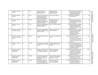 66(PrimeraSección)DIARIOOFICIALLunes22deagostode2016
5 Prevención y Control del
Paludismo
2.1.1 Proceso Número de puestos de
notificación en localidades
prioritarias visitados
Número de puestos de
notificación existentes en
localidades prioritarias
90 Estima la proporción de puestos de
notificación que son visitados por
personal del programa para la
promoción de la notificación
85
5 Prevención y Control del
Paludismo
3.2.1 Proceso Personal de salud capacitado con
perspectiva de género para la
vigilancia epidemiológica y
atención médica del paludismo.
Personal de salud existente 100 Cuantifica la capacitación al
personal de salud
100
5 Prevención y Control del
Paludismo
4.1.1 Resultado Localidades prioritarias con
infestación larvaria menor al 1%
de caladas positivas posterior a la
intervención comunitaria.
Localidades prioritarias con
positividad larvaria mayor
a 1% en los estudios
entomológicos previos.
100 Mide la eficacia de las acciones
para la eliminación y control de los
criaderos de anofelinos realizadas
por la comunidad.
100
5 Prevención y Control del
Paludismo
5.1.1 Proceso Número de localidades prioritarias
trabajadas con eliminación de
criaderos de anofelinos
Número de localidades prioritarias 450 Estima la cobertura de localidades
prioritarias trabajadas mediante la
participación comunitaria en la
eliminación de criaderos y hábitats
de los anofelinos
14
7 Prevención y Control de la
Enfermedad de Chagas
5.2.1 Proceso Número de serologías positivas
realizadas en donantes de sangre
doblemente reactivos
Número donantes de sangre
doblemente reactivos
100 Indicador de proceso: Cuantifica el
incremento anual en el número de
pruebas de tamizaje que son
tomadas y confirmadas
serológicamente en centros de
transfusión sanguínea.
30
9 Prevención y Control de la
Intoxicación por Picadura de
Alacrán
4.3.1 Resultado Número de casos registrados en
el SUIVE
Número de casos esperados para
el 2015
219,829 Pretende vigilar el impacto de las
acciones de prevención y
autocuidado a través del monitoreo
de la reducción en el número de
casos de Intoxicación por Picadura
de Alacrán.
2,300
10 Prevención y Control de la
Diabetes
5.1.1 Estructura Número de unidades participando
en la Estrategia, con conectividad
a internet
Total de unidades de primer nivel
de atención participando en la
Estrategia
1,100 Contar con el abasto oportuno de
los requerimientos necesarios para
llevar a cabo la Estrategia para la
Prevención y Control del Sobrepeso
la Obesidad y la Diabetes en el
primer nivel de atención.
4
11 Prevención y Control de la
Obesidad y Riesgo
Cardiovascular
2.1.1 Proceso Pacientes con hipertensión arterial
en tratamiento a los que se le
midió y registró la presión arterial
Pacientes con hipertensión
arterial en tratamiento en el
1er. nivel de atención
1,049,787 Dar el seguimiento oportuno, que
contribuya al control adecuado de
los pacientes con Hipertensión
Arterial a través de la medición y
registro de presión arterial en el
primer nivel de atención.
29,836
11 Prevención y Control de la
Obesidad y Riesgo
Cardiovascular
3.6.2 Resultado Número de personal que presta
atención en las unidades de la
Red, que recibió y aprobó la
capacitación.
Número de personal que prestan
atención a EC, en las unidades
participantes en la Redes
864 Realizar acciones de capacitación a
profesionales de la salud que
prestan atención a EC, en las
unidades participantes en la Redes
1
11 Prevención y Control de la
Obesidad y Riesgo
Cardiovascular
4.2.1 Resultado Porcentaje de pacientes con
dislipidemias en tratamiento en
el 1er. nivel de atención y que
alcanzaron sus metas de control
Pacientes con dislipidemias
que están en tratamiento
en el 1er. nivel de atención
192,945 Porcentaje de pacientes con
dislipidemias en tratamiento en el
1er. nivel de atención y que
alcanzaron sus metas de control
5,116
 