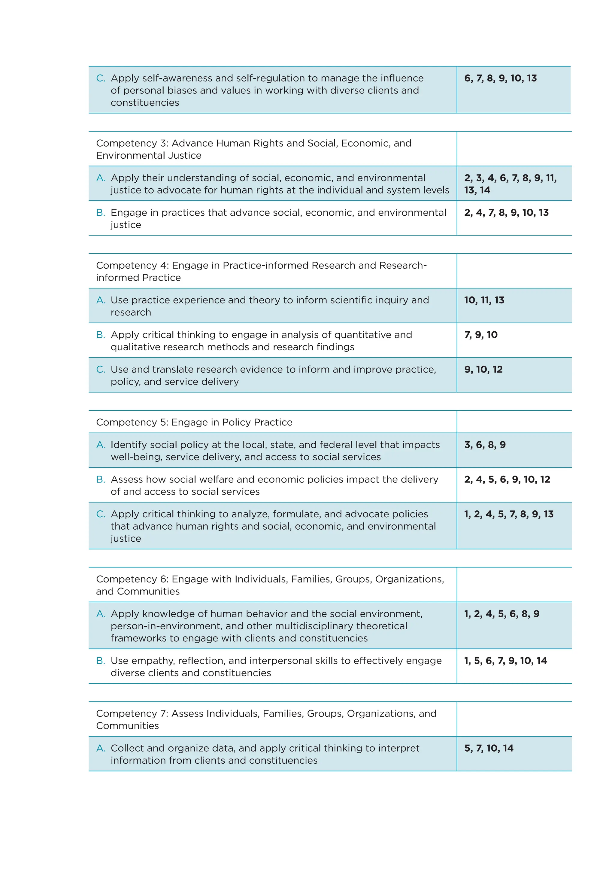 C. Apply self-awareness and self-regulation to manage the influence
of personal biases and values in working with diverse clients and
constituencies
6, 7, 8, 9, 10, 13
Competency 3: Advance Human Rights and Social, Economic, and
Environmental Justice
A. Apply their understanding of social, economic, and environmental
justice to advocate for human rights at the individual and system levels
2, 3, 4, 6, 7, 8, 9, 11,
13, 14
B. Engage in practices that advance social, economic, and environmental
justice
2, 4, 7, 8, 9, 10, 13
Competency 4: Engage in Practice-informed Research and Research-
informed Practice
A. Use practice experience and theory to inform scientific inquiry and
research
10, 11, 13
B. Apply critical thinking to engage in analysis of quantitative and
qualitative research methods and research findings
7, 9, 10
C. Use and translate research evidence to inform and improve practice,
policy, and service delivery
9, 10, 12
Competency 5: Engage in Policy Practice
A. Identify social policy at the local, state, and federal level that impacts
well-being, service delivery, and access to social services
3, 6, 8, 9
B. Assess how social welfare and economic policies impact the delivery
of and access to social services
2, 4, 5, 6, 9, 10, 12
C. Apply critical thinking to analyze, formulate, and advocate policies
that advance human rights and social, economic, and environmental
justice
1, 2, 4, 5, 7, 8, 9, 13
Competency 6: Engage with Individuals, Families, Groups, Organizations,
and Communities
A. Apply knowledge of human behavior and the social environment,
person-in-environment, and other multidisciplinary theoretical
frameworks to engage with clients and constituencies
1, 2, 4, 5, 6, 8, 9
B. Use empathy, reflection, and interpersonal skills to effectively engage
diverse clients and constituencies
1, 5, 6, 7, 9, 10, 14
Competency 7: Assess Individuals, Families, Groups, Organizations, and
Communities
A. Collect and organize data, and apply critical thinking to interpret
information from clients and constituencies
5, 7, 10, 14
 