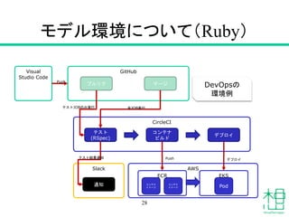モデル環境について（Ruby）
28
CircleCI
テスト
(RSpec)
コンテナ
ビルド
デプロイ
AWS
ECR EKS
コンテナ
イメージ
コンテナ
イメージ Pod
GitHub
プルリク マージ
Slack
通知
テストJOBのみ実行 全JOB実行
テスト結果通知 Push デプロイ
DevOpsの
環境例
Visual
Studio Code
Push
 