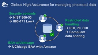 Globus High Assurance for managing protected data
Restricted data
handling
à PHI, PII, CUI
à Compliant
data sharing
Security controls
à NIST 800-53
à 800-171 Low+
BAA w/Uchicago
à UChicago BAA with Amazon
 
