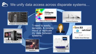 4
Research Computing HPC
Desktop Workstations
Archives Instruments
Personal Systems
Public Cloud Storage
National Resources
We unify data access across disparate systems…
“I need to easily,
securely, & reliably
move or replicate
my data between
systems.”
 