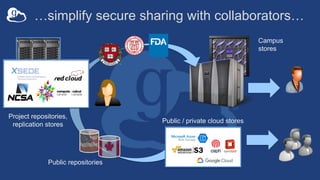 Public / private cloud stores
Campus
stores
Project repositories,
replication stores
Public repositories
…simplify secure sharing with collaborators…
 