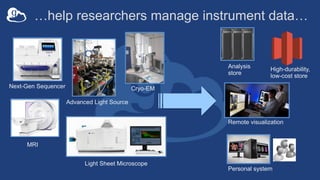 Analysis
store
Next-Gen Sequencer
MRI
Advanced Light Source
Personal system
Remote visualization
Light Sheet Microscope
High-durability,
low-cost store
…help researchers manage instrument data…
Cryo-EM
 
