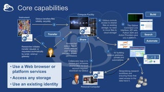 Core capabilities
Researcher initiates
transfer request; or
requested automatically
by script, science
gateway
1
Instrument
Compute Facility
Globus transfers files
reliably, securely
2
Globus controls
access to shared
files on existing
storage; no need
to move files to
cloud storage!
4
Researcher
selects files to
share, selects
user or group,
and sets access
permissions
3
Collaborator logs in to
Globus and accesses
shared files; no local
account required;
download via Globus
5
Streamlining research
workflows and
ensuring those that
need access to the
data have it.
8
Personal Computer
Transfer
Share
• Use a Web browser or
platform services
• Access any storage
• Use an existing identity
Build
The Globus
Command Line
Interface, API sets,
Python SDK and
Action Providers give
you a platform…
6
… for building
science gateways,
portals and
automations.
7
Search
Automate
 